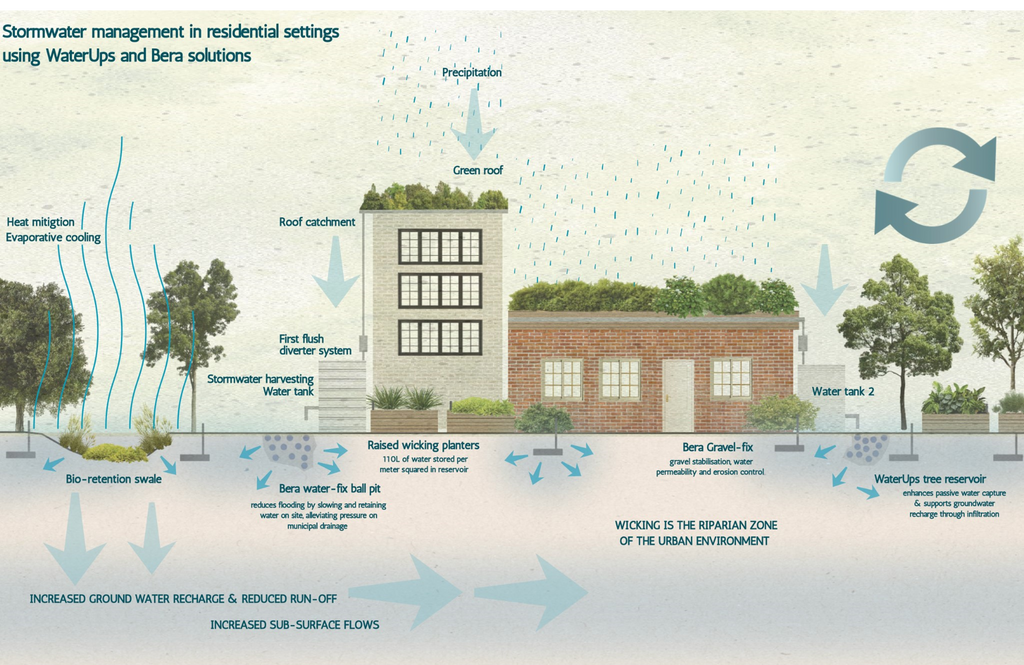 Stormwater Management: WaterUps and Bera Solutions