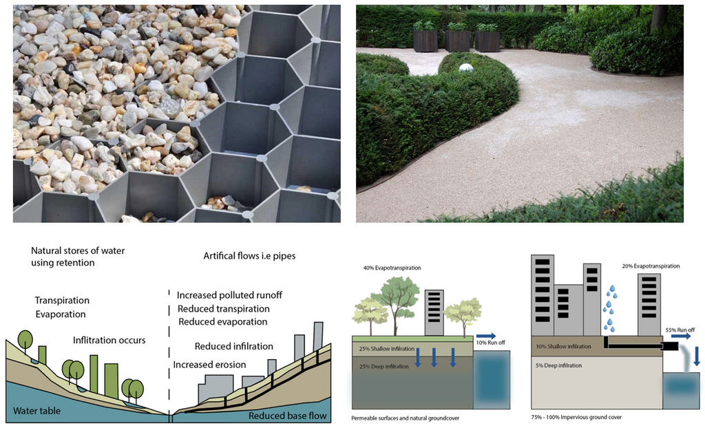 Permeable Paving and WSUD: Building Resilient, Water-Sensitive Cities