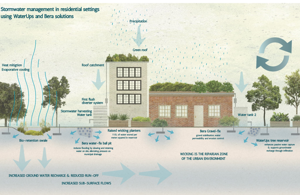 Stormwater Management: WaterUps and Bera Solutions 