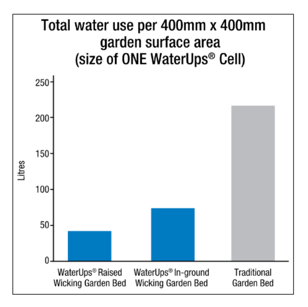 WaterUps Wicking uses Less Water