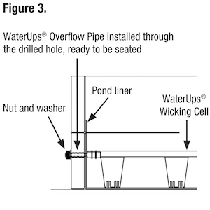 How to make a Wicking Garden bed - over flow pipe diagram