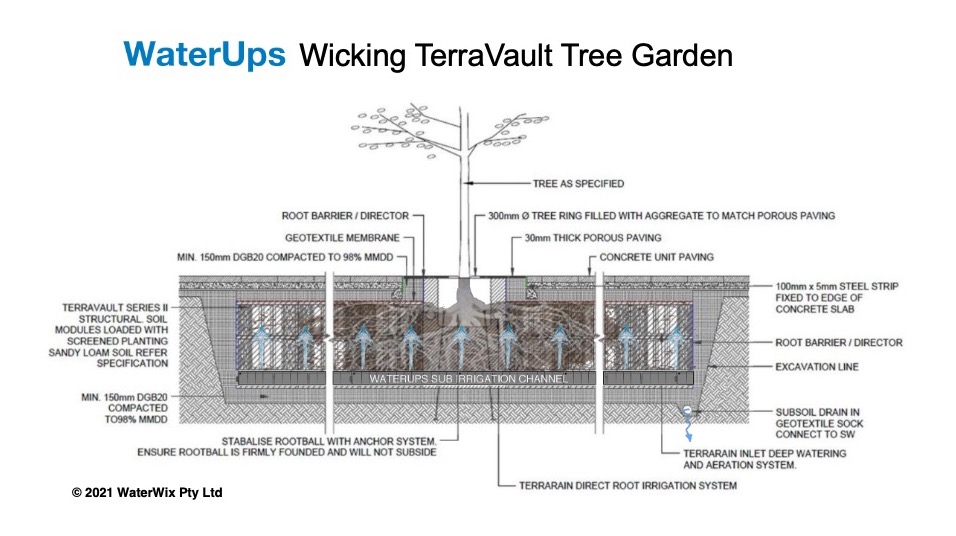 Diagram of how WaterUps Wicking Solutions be be used to create green buildings and estate developments